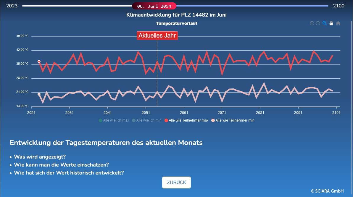Temperaturspannenverlauf_SCIARA