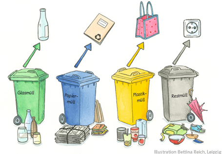 Recycling in der Grundschule